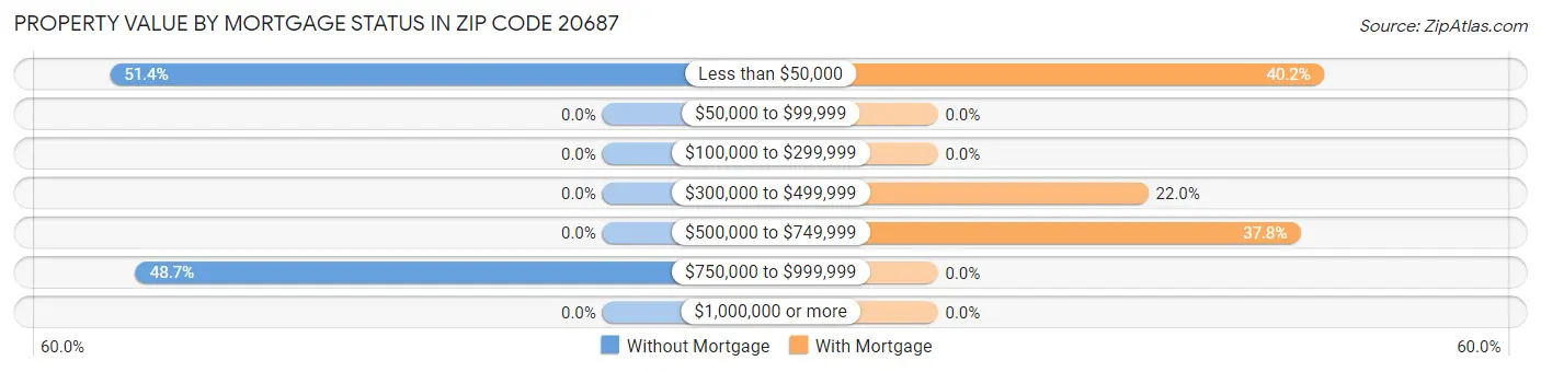 Property Value by Mortgage Status in Zip Code 20687