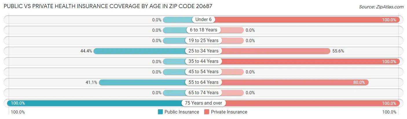 Public vs Private Health Insurance Coverage by Age in Zip Code 20687