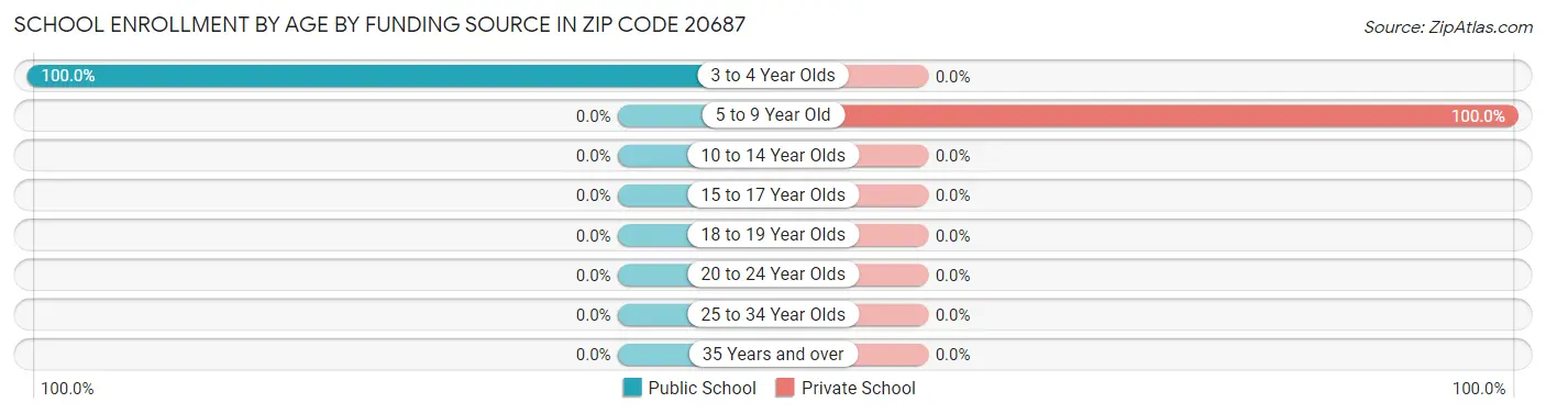 School Enrollment by Age by Funding Source in Zip Code 20687