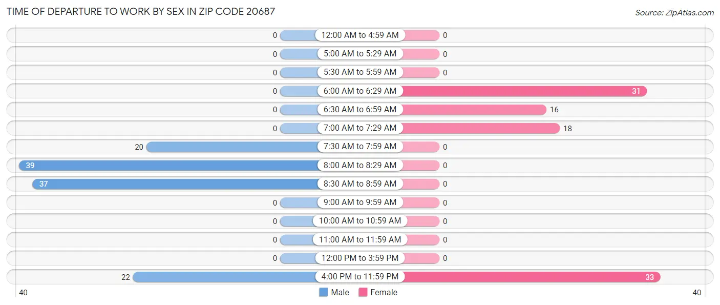 Time of Departure to Work by Sex in Zip Code 20687