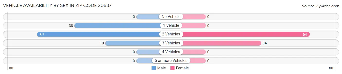 Vehicle Availability by Sex in Zip Code 20687