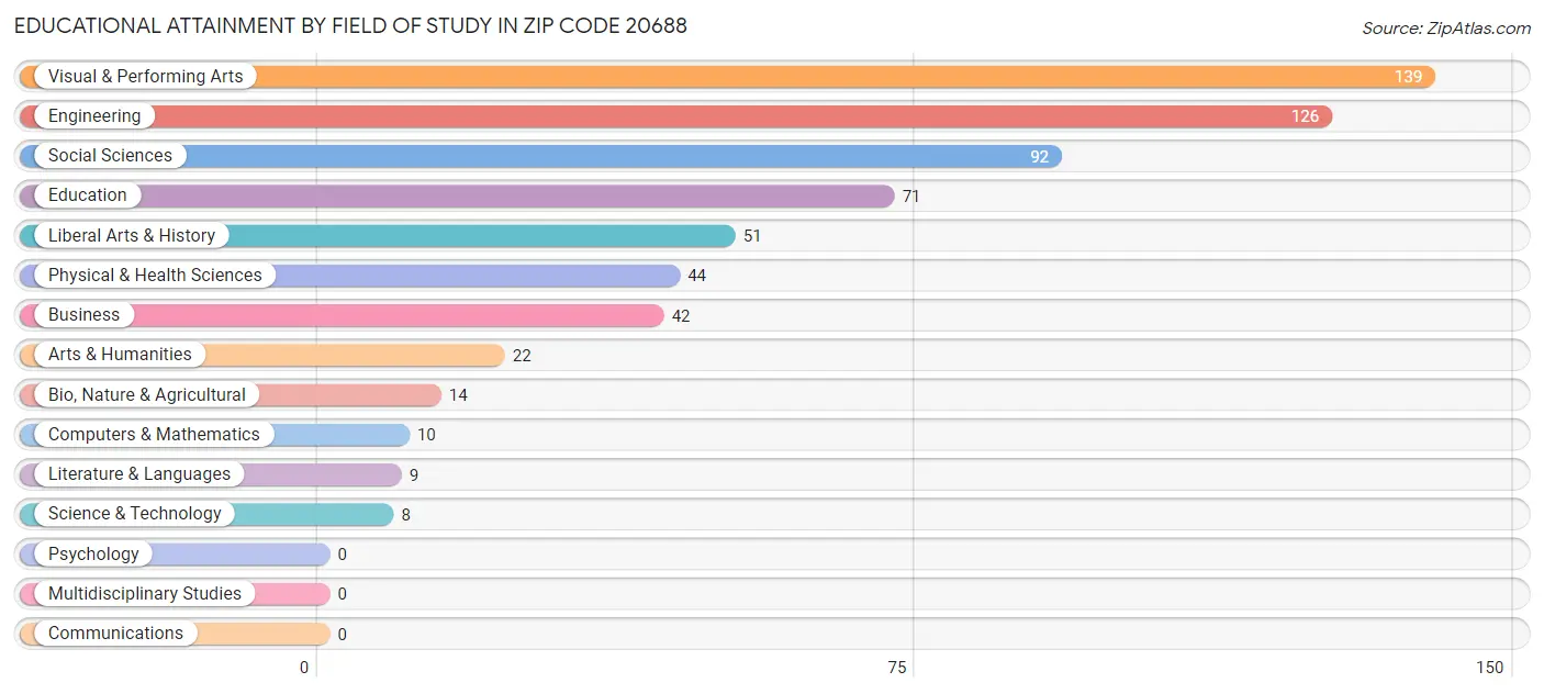 Educational Attainment by Field of Study in Zip Code 20688