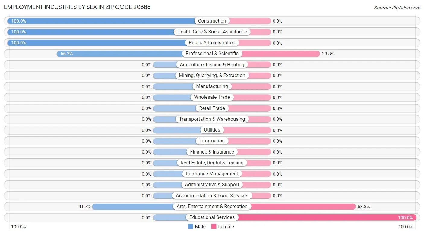 Employment Industries by Sex in Zip Code 20688