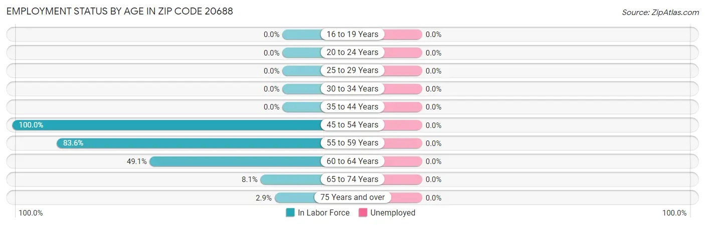 Employment Status by Age in Zip Code 20688