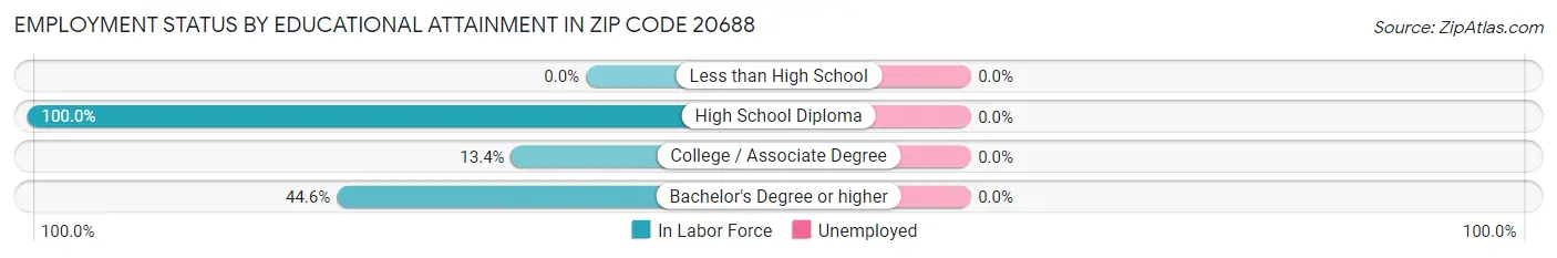 Employment Status by Educational Attainment in Zip Code 20688
