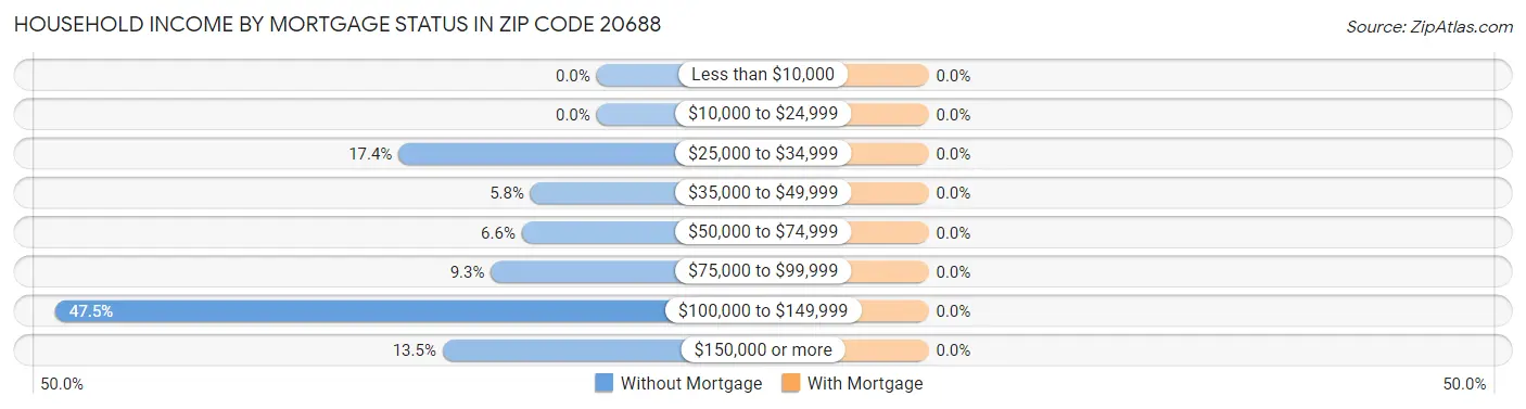 Household Income by Mortgage Status in Zip Code 20688