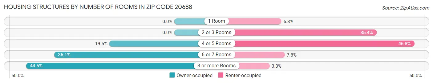 Housing Structures by Number of Rooms in Zip Code 20688