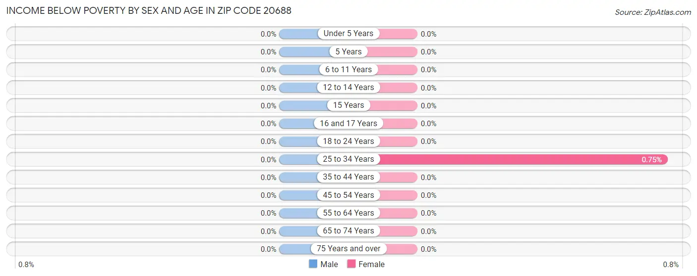 Income Below Poverty by Sex and Age in Zip Code 20688