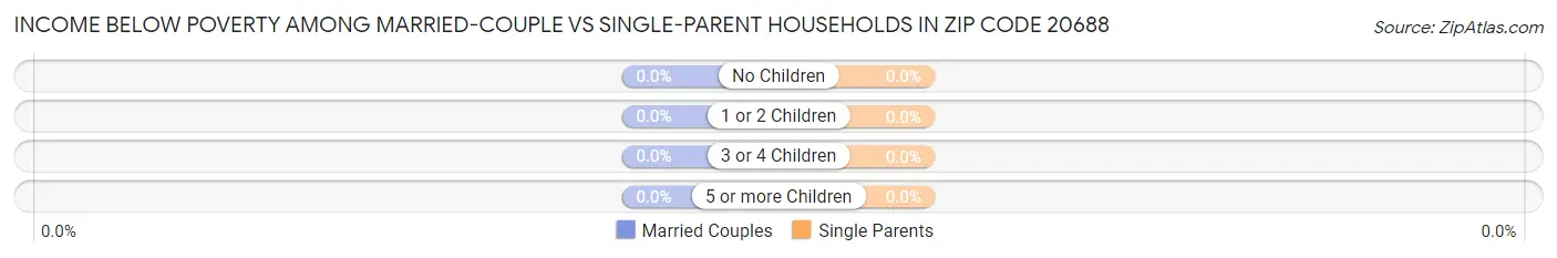 Income Below Poverty Among Married-Couple vs Single-Parent Households in Zip Code 20688