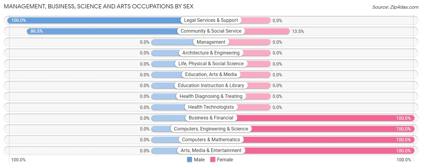Management, Business, Science and Arts Occupations by Sex in Zip Code 20688