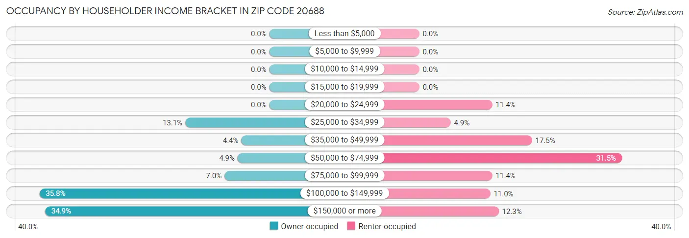 Occupancy by Householder Income Bracket in Zip Code 20688