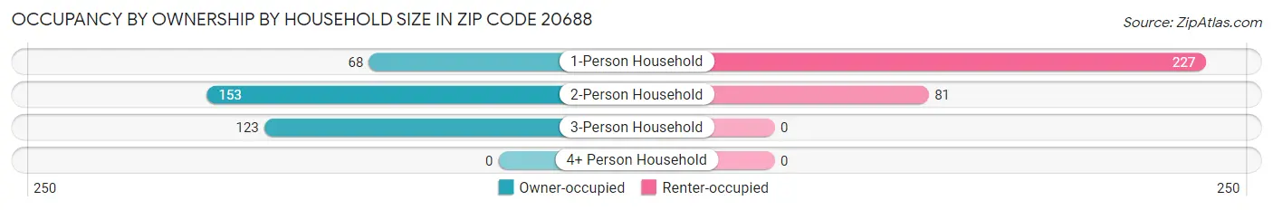 Occupancy by Ownership by Household Size in Zip Code 20688