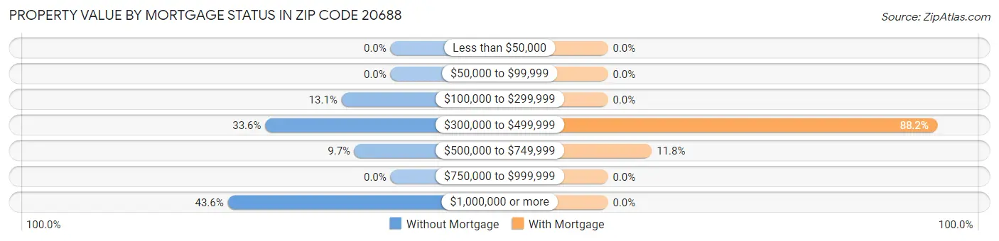 Property Value by Mortgage Status in Zip Code 20688