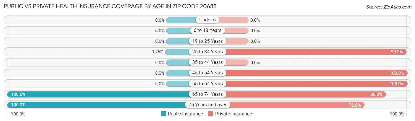 Public vs Private Health Insurance Coverage by Age in Zip Code 20688