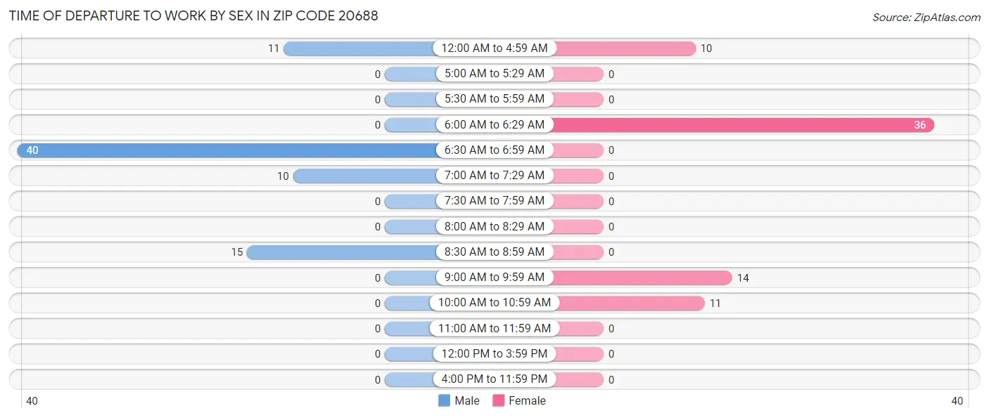 Time of Departure to Work by Sex in Zip Code 20688