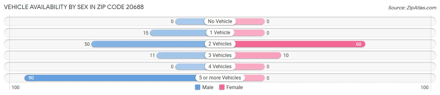 Vehicle Availability by Sex in Zip Code 20688