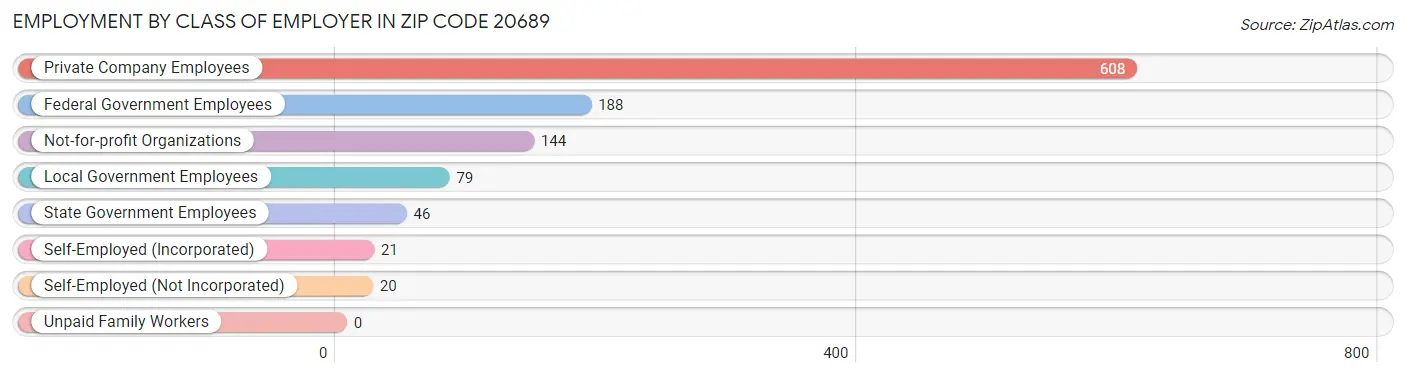 Employment by Class of Employer in Zip Code 20689