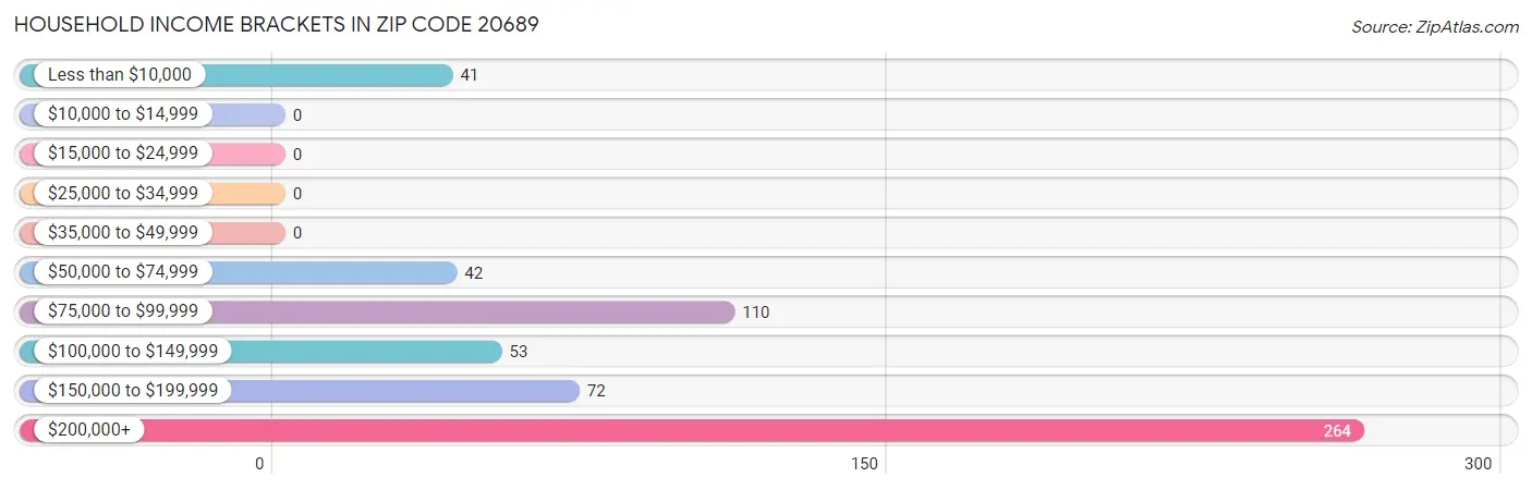 Household Income Brackets in Zip Code 20689