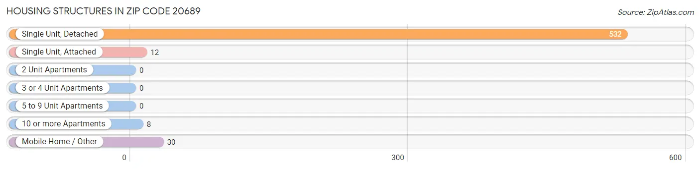 Housing Structures in Zip Code 20689