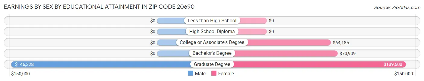 Earnings by Sex by Educational Attainment in Zip Code 20690