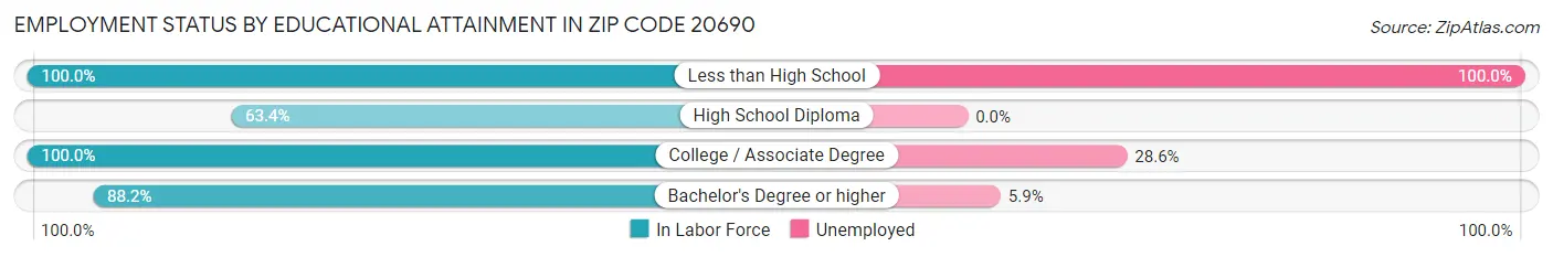 Employment Status by Educational Attainment in Zip Code 20690
