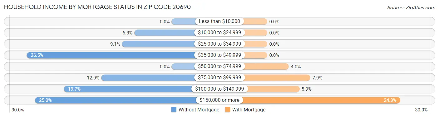 Household Income by Mortgage Status in Zip Code 20690