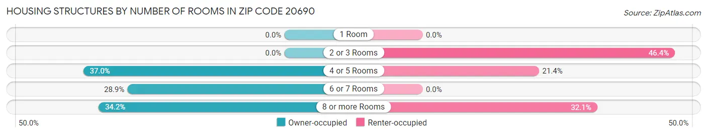 Housing Structures by Number of Rooms in Zip Code 20690