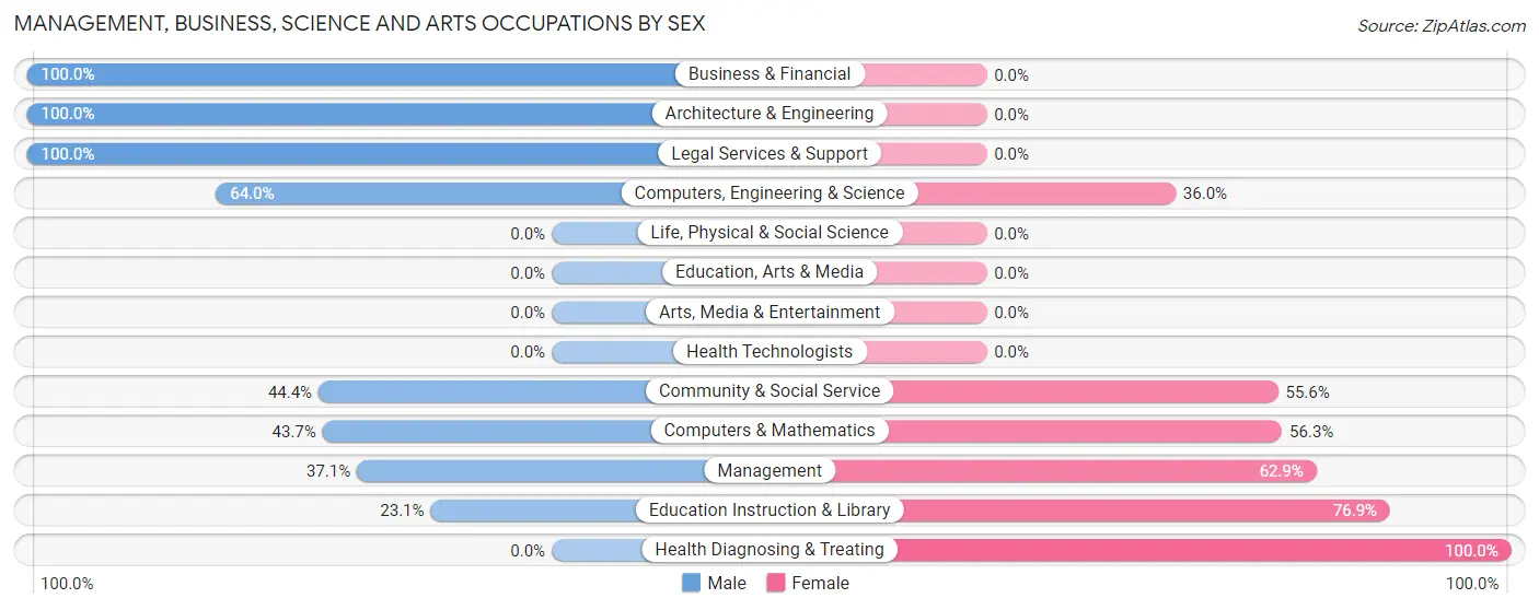 Management, Business, Science and Arts Occupations by Sex in Zip Code 20690