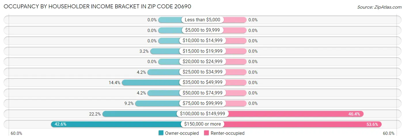 Occupancy by Householder Income Bracket in Zip Code 20690