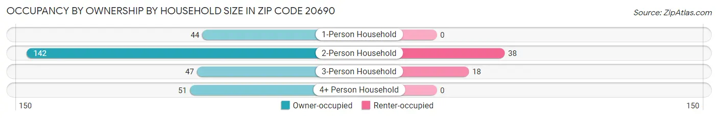 Occupancy by Ownership by Household Size in Zip Code 20690