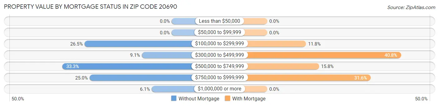 Property Value by Mortgage Status in Zip Code 20690