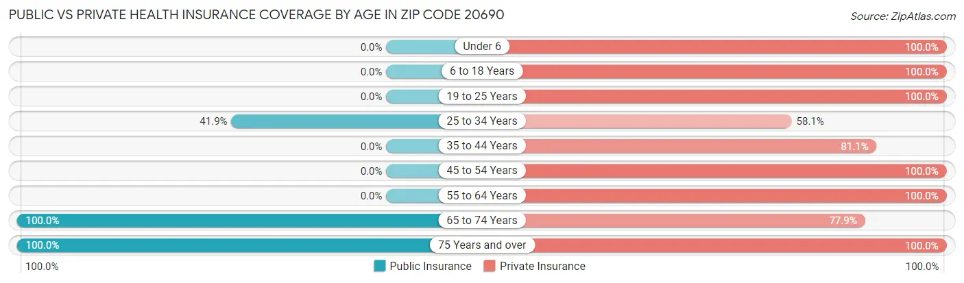 Public vs Private Health Insurance Coverage by Age in Zip Code 20690