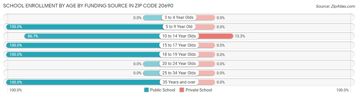 School Enrollment by Age by Funding Source in Zip Code 20690