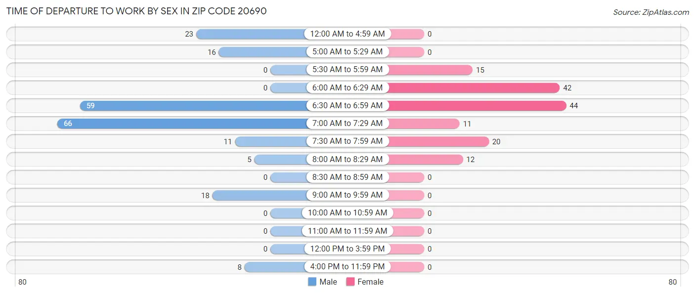 Time of Departure to Work by Sex in Zip Code 20690