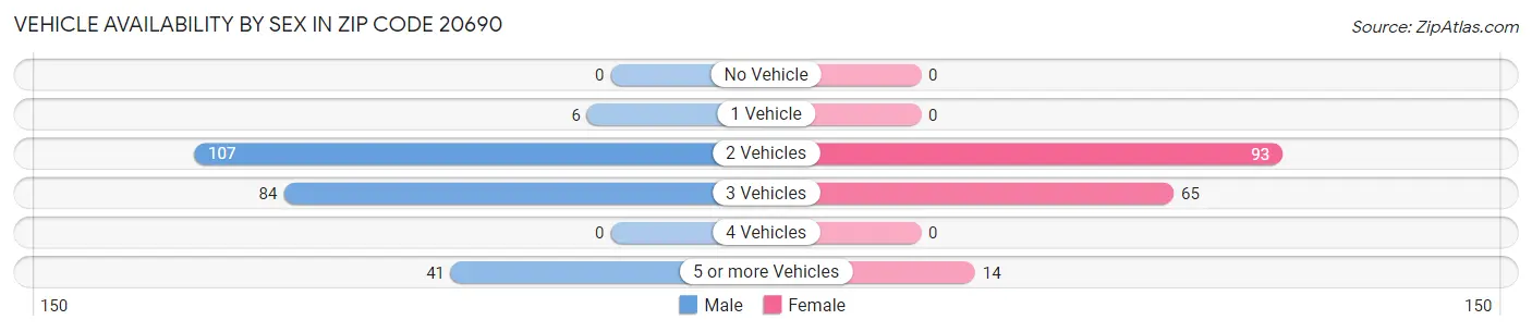 Vehicle Availability by Sex in Zip Code 20690