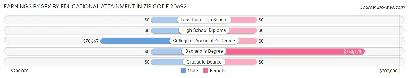 Earnings by Sex by Educational Attainment in Zip Code 20692