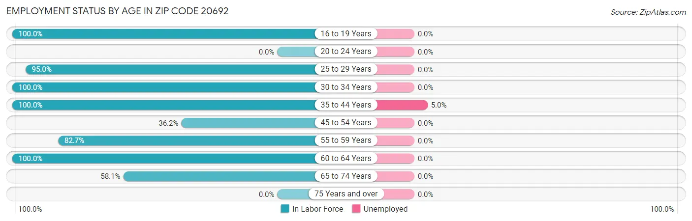Employment Status by Age in Zip Code 20692