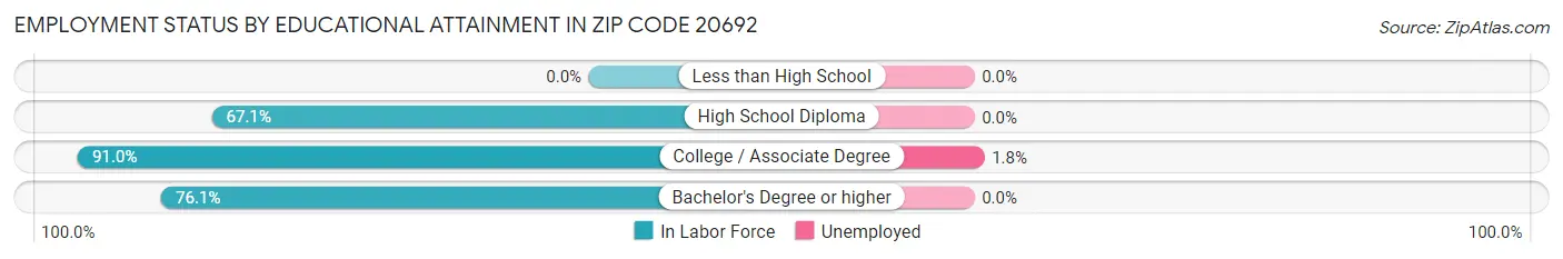 Employment Status by Educational Attainment in Zip Code 20692