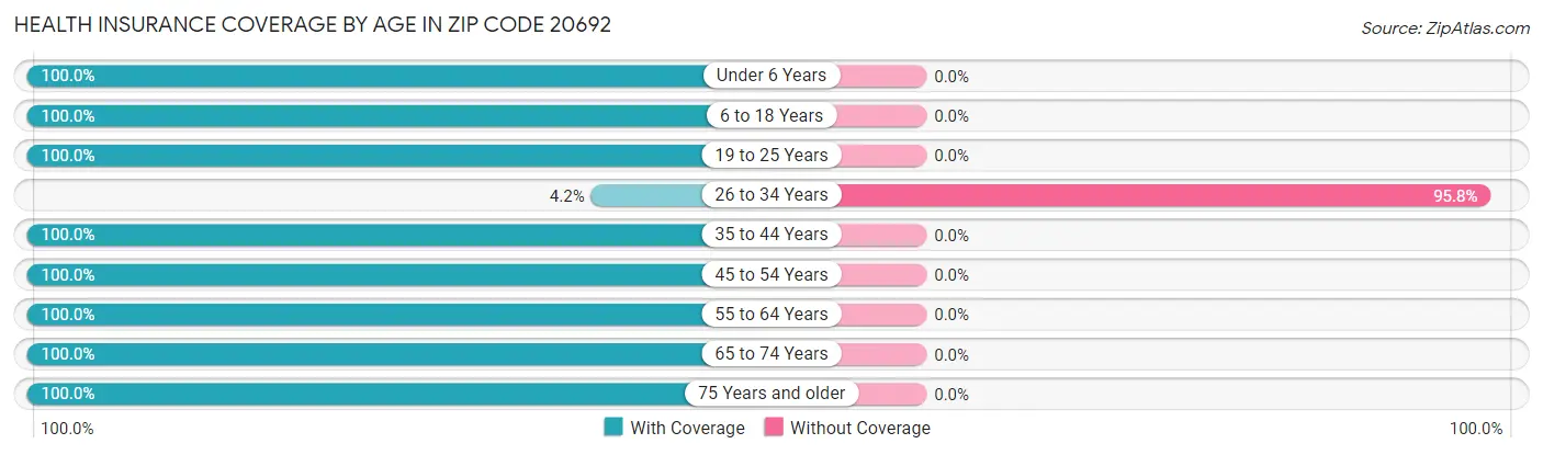 Health Insurance Coverage by Age in Zip Code 20692