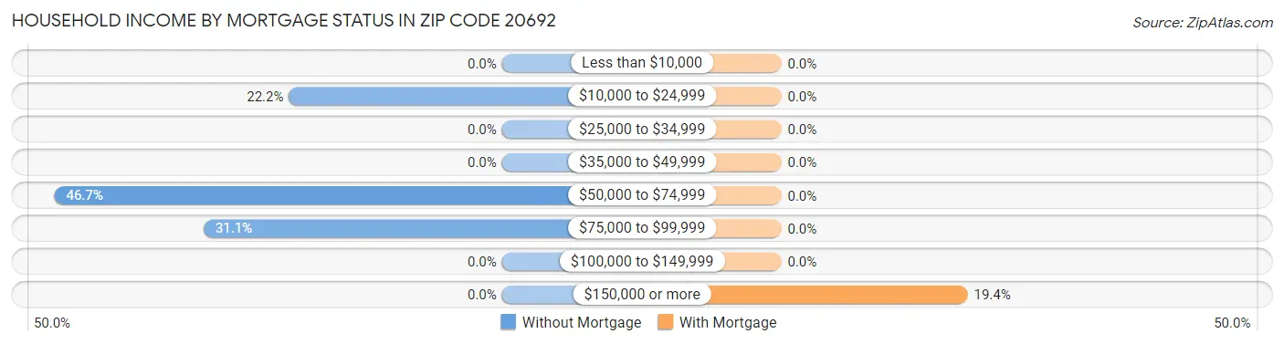 Household Income by Mortgage Status in Zip Code 20692