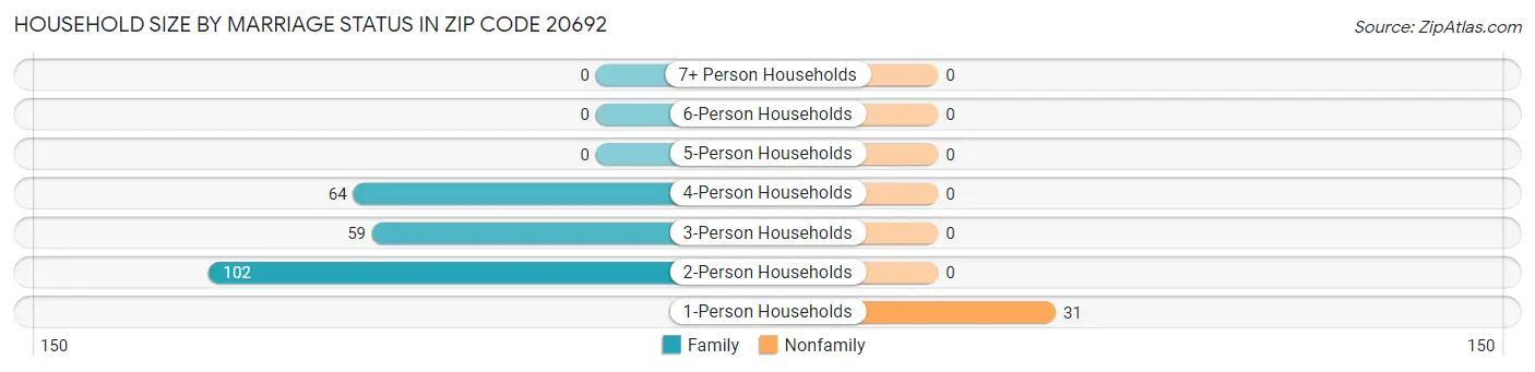 Household Size by Marriage Status in Zip Code 20692