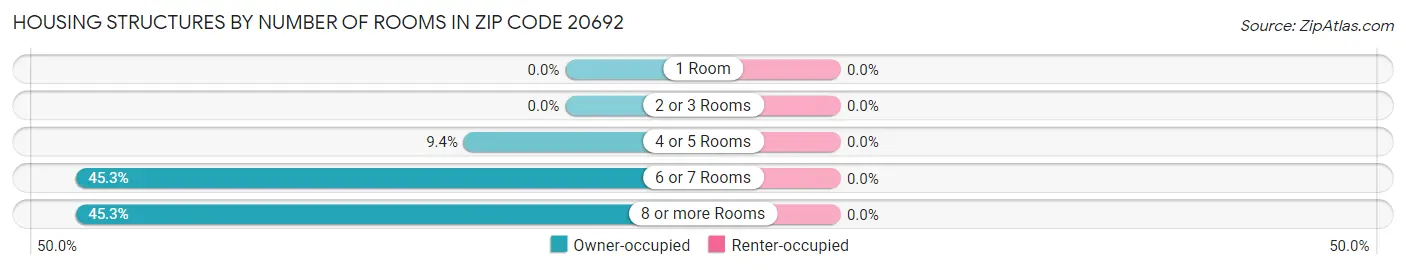 Housing Structures by Number of Rooms in Zip Code 20692