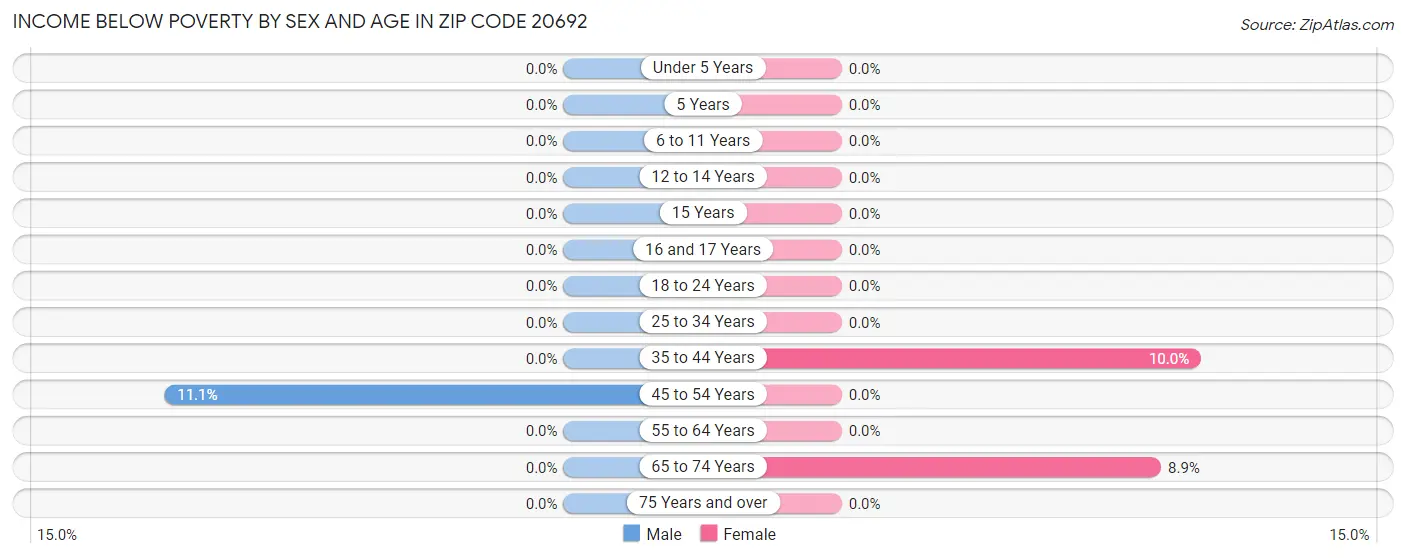 Income Below Poverty by Sex and Age in Zip Code 20692