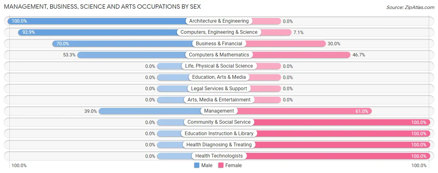 Management, Business, Science and Arts Occupations by Sex in Zip Code 20692