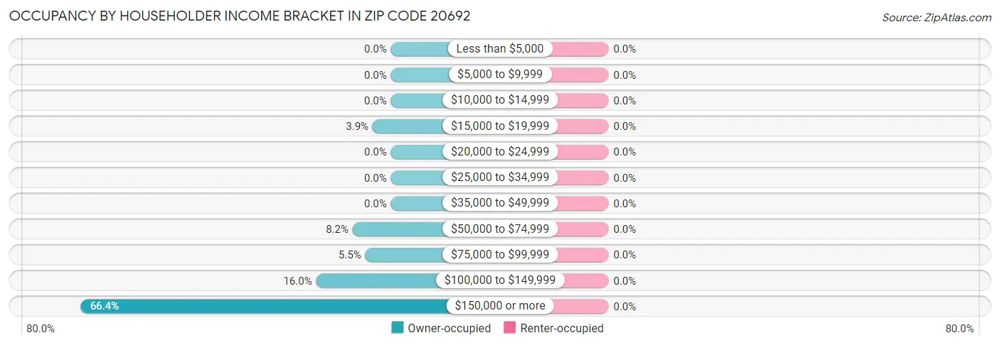 Occupancy by Householder Income Bracket in Zip Code 20692