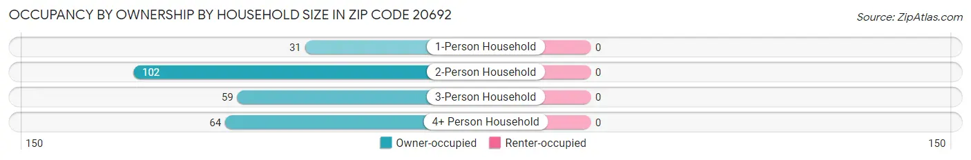 Occupancy by Ownership by Household Size in Zip Code 20692