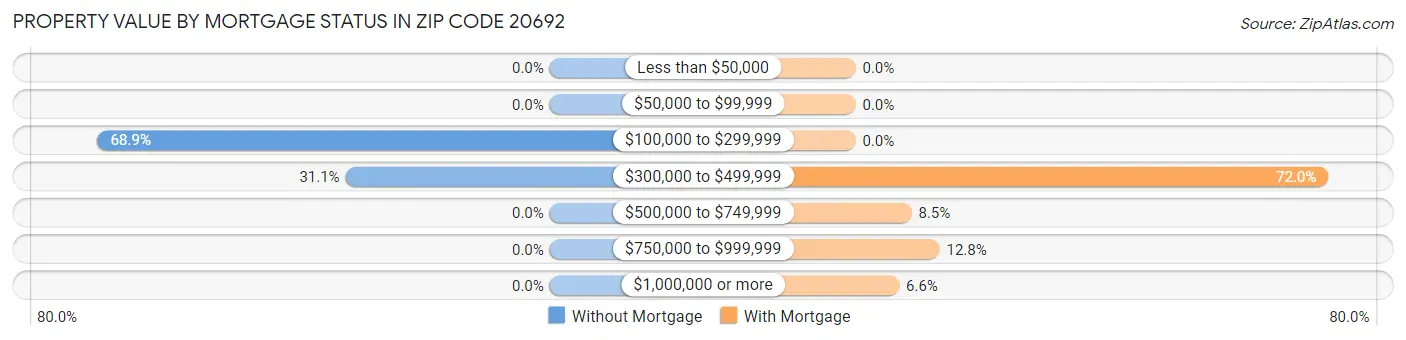 Property Value by Mortgage Status in Zip Code 20692