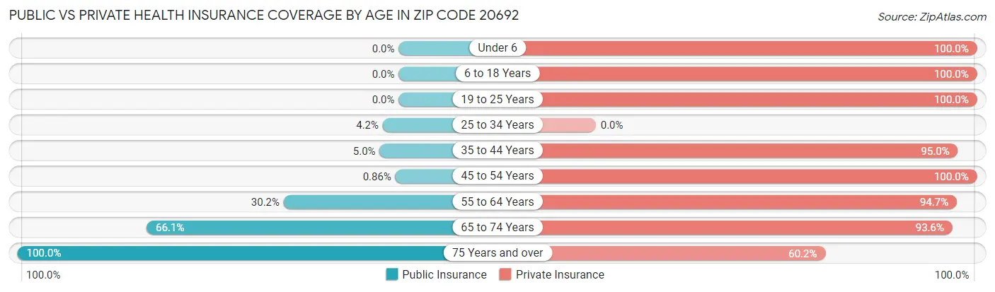 Public vs Private Health Insurance Coverage by Age in Zip Code 20692