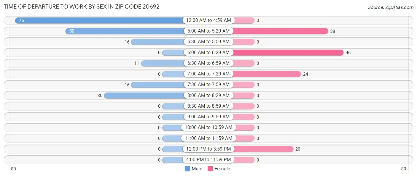 Time of Departure to Work by Sex in Zip Code 20692