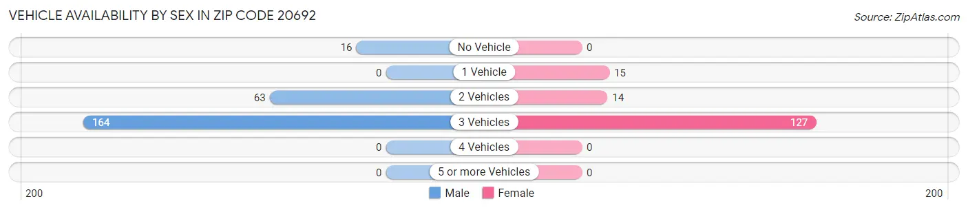 Vehicle Availability by Sex in Zip Code 20692